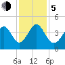 Pawleys Island tide chart for Tuesday, December 5, 2023