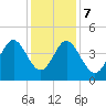 Pawleys Island tide chart for Thursday, December 7, 2023