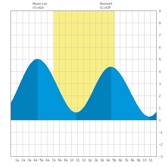 Pawleys Island tide chart for Saturday, December 9, 2023