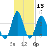 Pawleys Island tide chart for Saturday, January 13, 2024