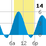 Pawleys Island tide chart for Sunday, January 14, 2024