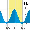 Pawleys Island tide chart for Tuesday, January 16, 2024