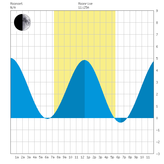 Pawleys Island tide chart for Wednesday, January 17, 2024