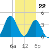 Pawleys Island tide chart for Monday, January 22, 2024