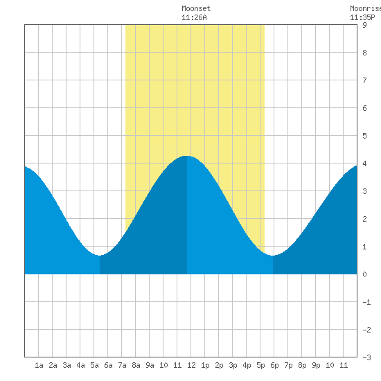 Pawleys Island tide chart for Tuesday, January 2, 2024