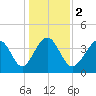 Pawleys Island tide chart for Tuesday, January 2, 2024