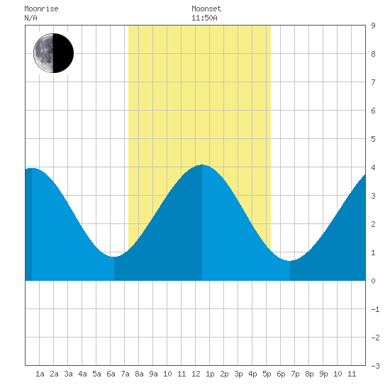 Pawleys Island tide chart for Wednesday, January 3, 2024