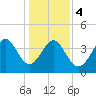 Pawleys Island tide chart for Thursday, January 4, 2024