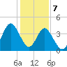 Pawleys Island tide chart for Sunday, January 7, 2024