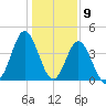 Pawleys Island tide chart for Tuesday, January 9, 2024