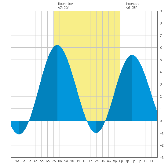 Pawleys Island tide chart for Saturday, February 10, 2024