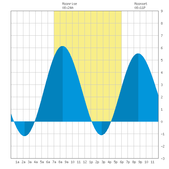 Pawleys Island tide chart for Sunday, February 11, 2024
