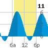 Pawleys Island tide chart for Sunday, February 11, 2024