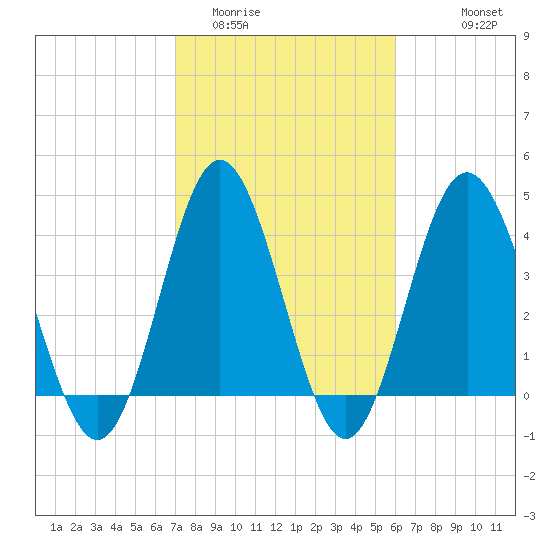 Pawleys Island tide chart for Monday, February 12, 2024