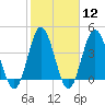 Pawleys Island tide chart for Monday, February 12, 2024