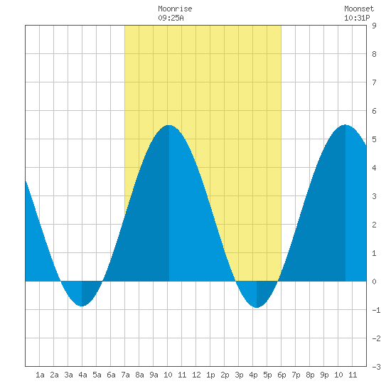 Pawleys Island tide chart for Tuesday, February 13, 2024