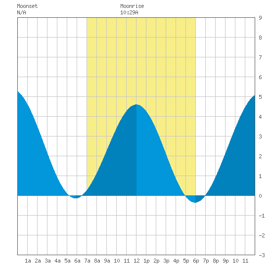 Pawleys Island tide chart for Thursday, February 15, 2024