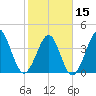 Pawleys Island tide chart for Thursday, February 15, 2024