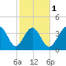 Pawleys Island tide chart for Thursday, February 1, 2024