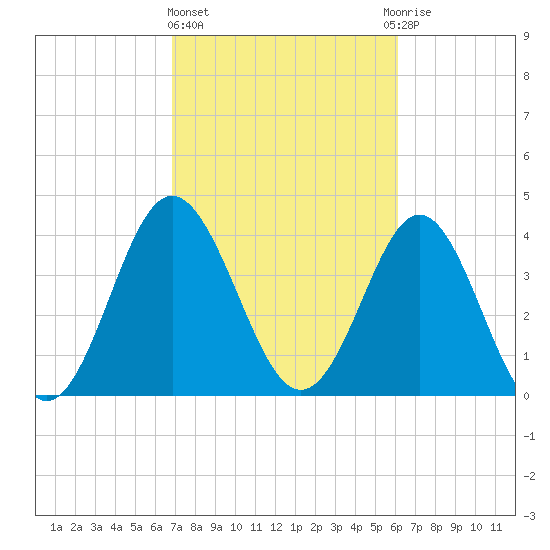 Pawleys Island tide chart for Friday, February 23, 2024