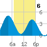 Pawleys Island tide chart for Tuesday, February 6, 2024