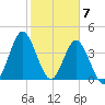 Pawleys Island tide chart for Wednesday, February 7, 2024