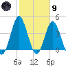 Pawleys Island tide chart for Friday, February 9, 2024