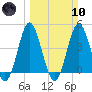 Pawleys Island tide chart for Sunday, March 10, 2024