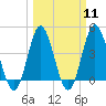 Pawleys Island tide chart for Monday, March 11, 2024