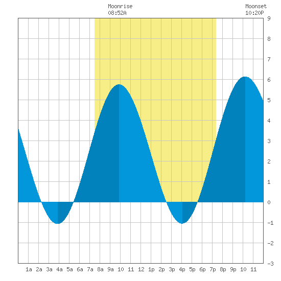 Pawleys Island tide chart for Tuesday, March 12, 2024