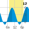 Pawleys Island tide chart for Tuesday, March 12, 2024
