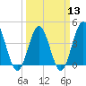 Pawleys Island tide chart for Wednesday, March 13, 2024