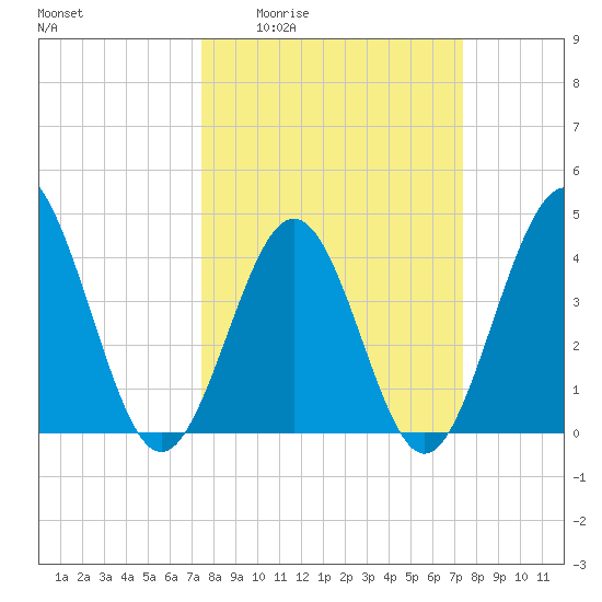 Pawleys Island tide chart for Thursday, March 14, 2024