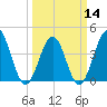 Pawleys Island tide chart for Thursday, March 14, 2024