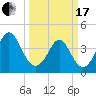 Pawleys Island tide chart for Sunday, March 17, 2024