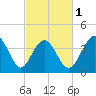 Pawleys Island tide chart for Friday, March 1, 2024