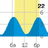 Pawleys Island tide chart for Friday, March 22, 2024
