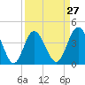 Pawleys Island tide chart for Wednesday, March 27, 2024