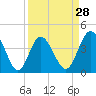 Pawleys Island tide chart for Thursday, March 28, 2024