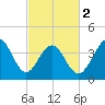 Pawleys Island tide chart for Saturday, March 2, 2024