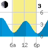 Pawleys Island tide chart for Sunday, March 3, 2024