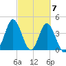 Pawleys Island tide chart for Thursday, March 7, 2024