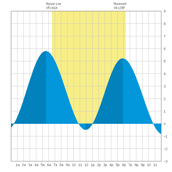 Pawleys Island tide chart for Friday, March 8, 2024