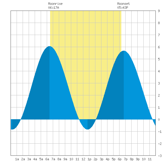 Pawleys Island tide chart for Saturday, March 9, 2024