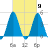 Pawleys Island tide chart for Saturday, March 9, 2024
