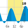 Pawleys Island tide chart for Wednesday, April 10, 2024