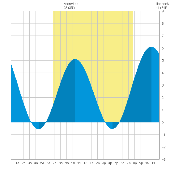Pawleys Island tide chart for Thursday, April 11, 2024