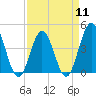 Pawleys Island tide chart for Thursday, April 11, 2024