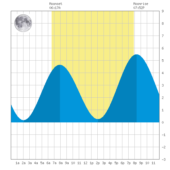 Pawleys Island tide chart for Tuesday, April 23, 2024