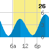 Pawleys Island tide chart for Friday, April 26, 2024